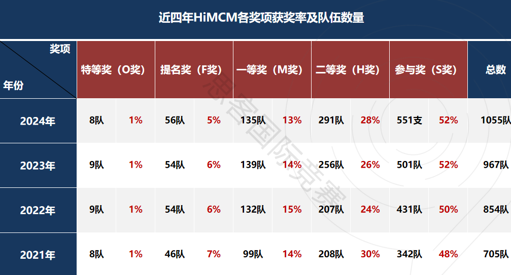 HiMCM竞赛含金量/比赛时间/获奖比例/组队要求详解