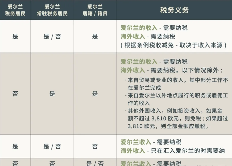 爱尔兰 IIP 税务优势解析：低居住要求下的税务规划新机遇。