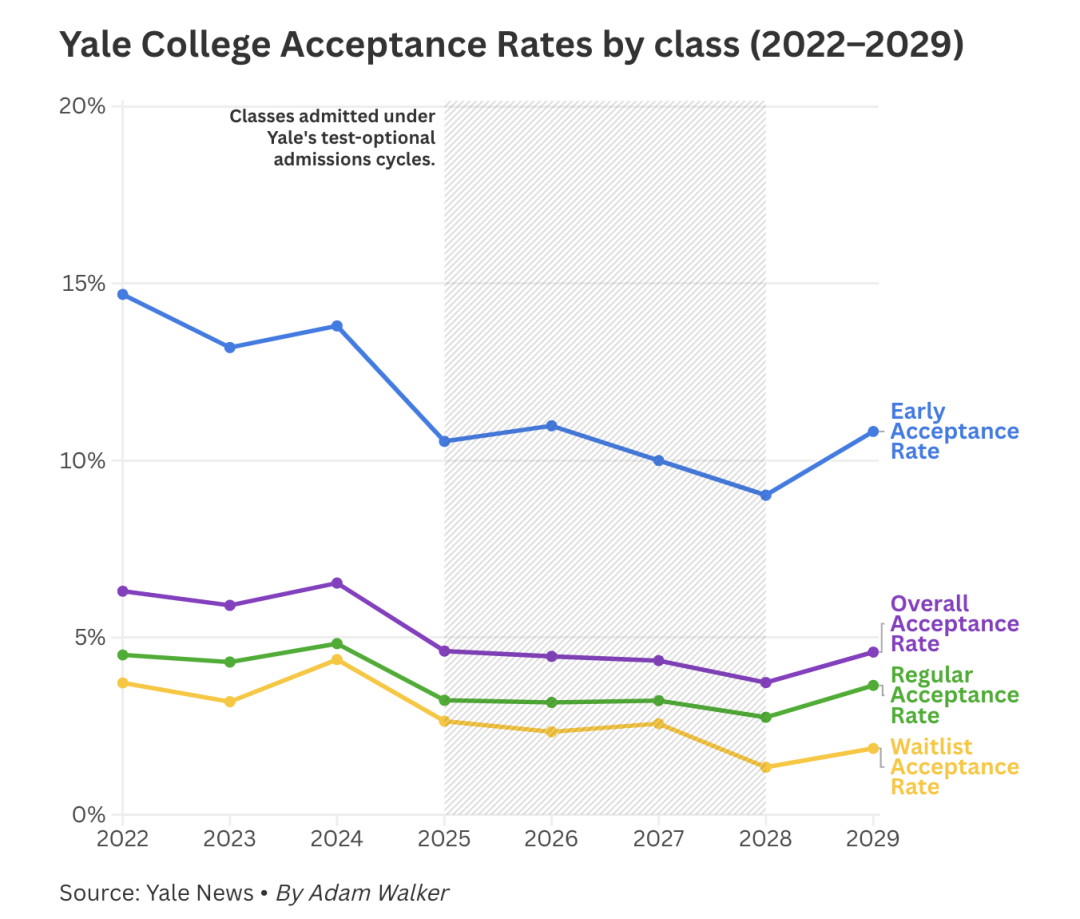 耶鲁大学公布2026Fall文书题目！招生官喜欢怎样的文书？