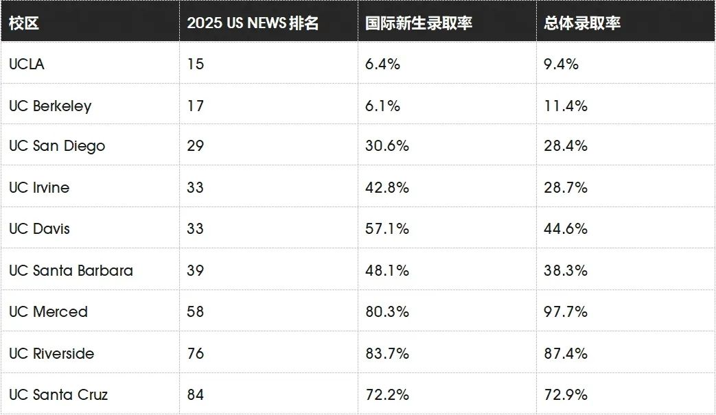 加州大学系统2025级国际生录取数据深度分析
