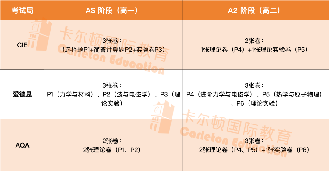 A-Level物理考试介绍