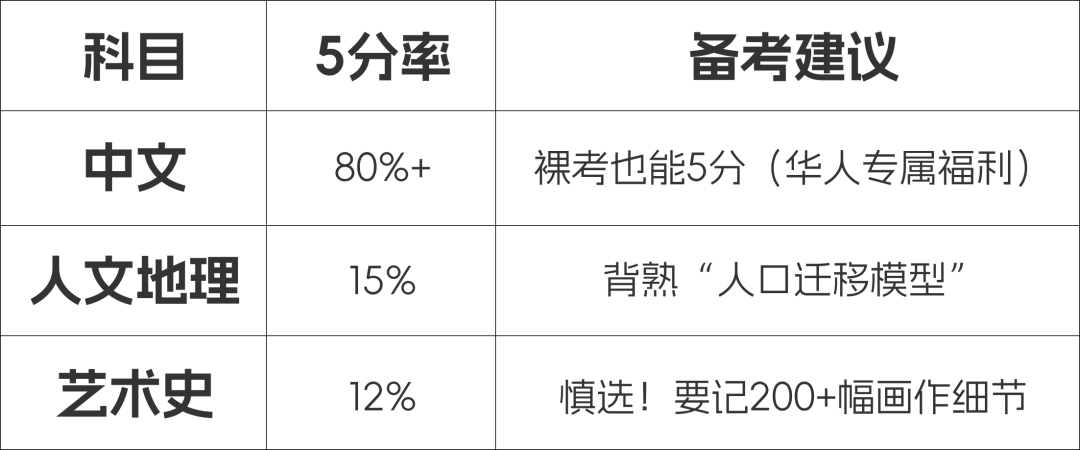 IB/A Level/AP考题大揭秘！谁才是真正的“卷王制造机”？