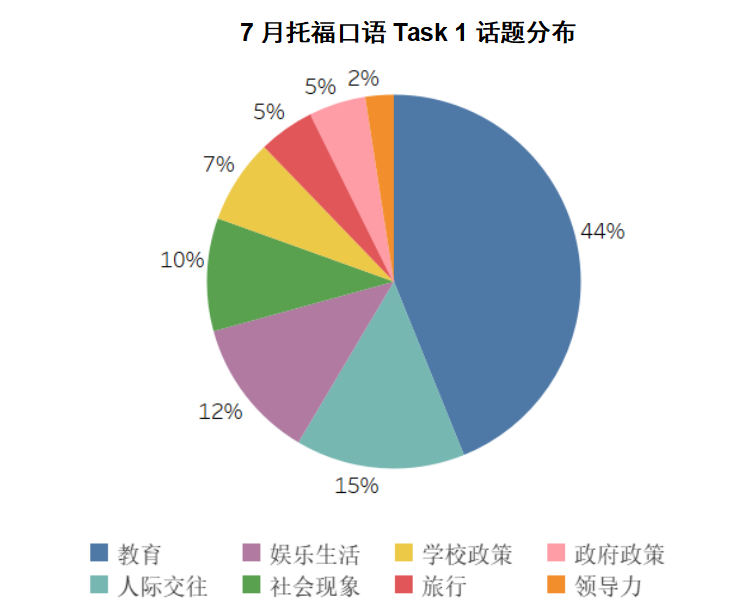 7月托福考情回顾：小小自行车竟拿捏了美国？