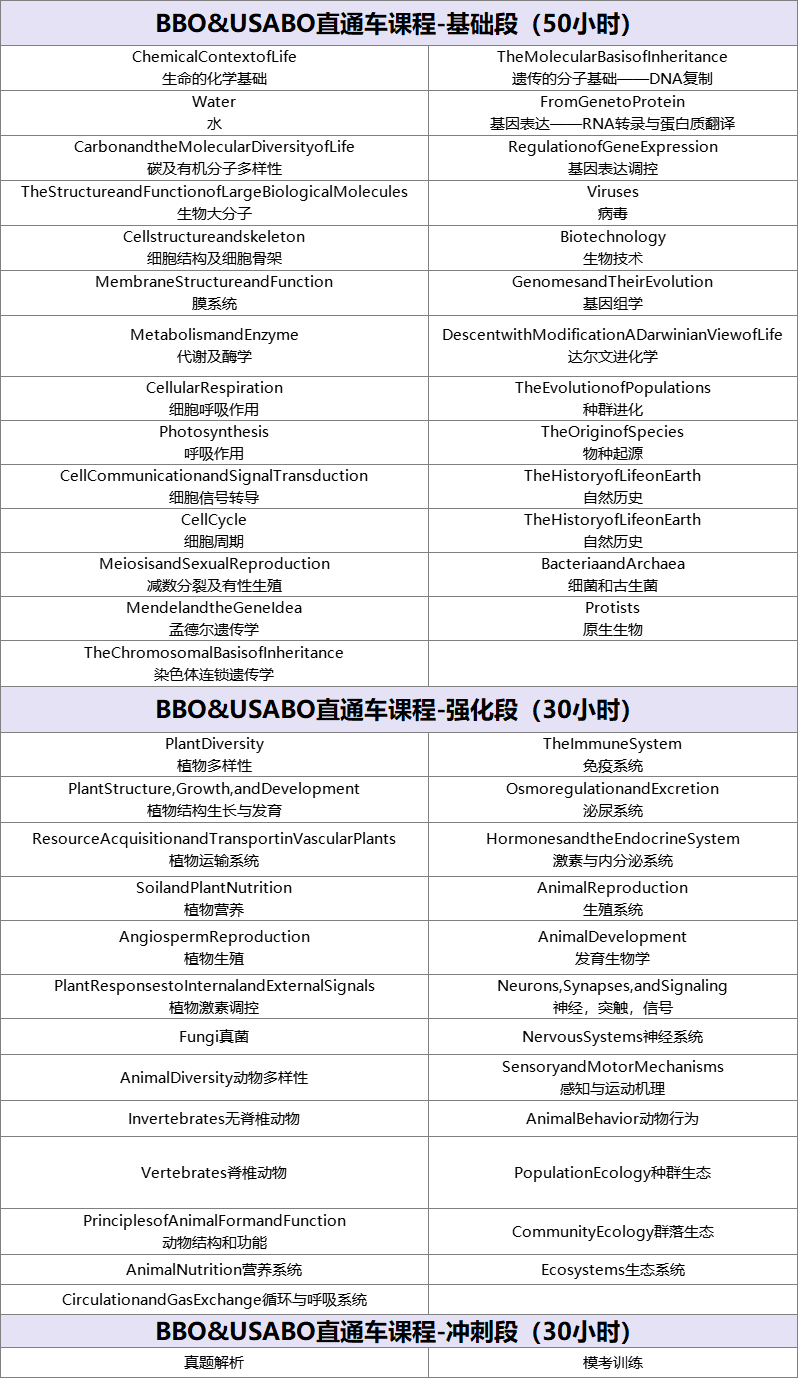 为什么说BBO和USABO是生物方向国际生的 “必选项”？一文看懂BBO和USABO