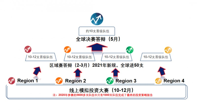 SIC竞赛和沃顿商赛哪个更适合你？难度怎么样？选对了商科申请赢一半！
