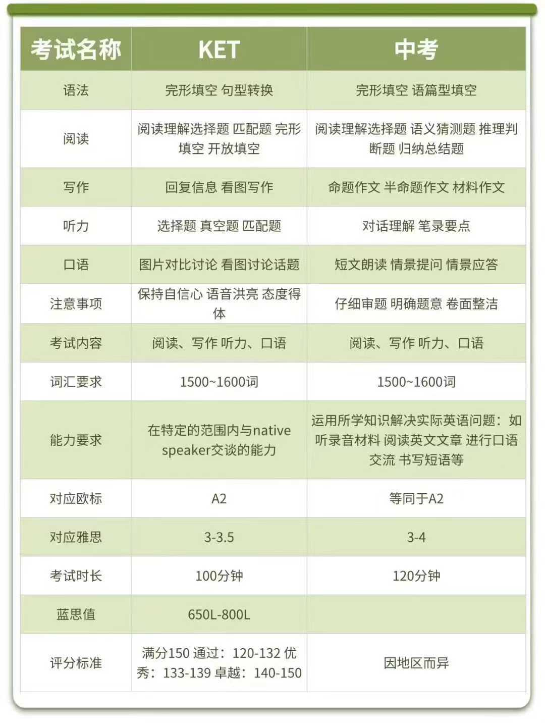 KET通关=中考英语稳了？过来人告诉你真的能省力！附KET培训课程