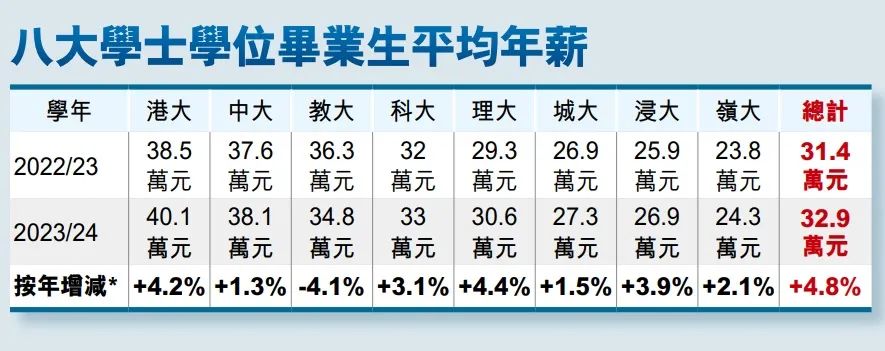吸金专业年入54万！平均32.9万！港八大学生年薪再破纪录！