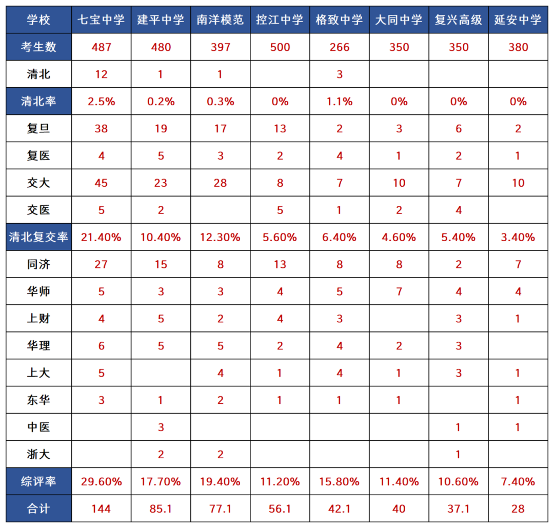 上海三公和四校八大是什么？上海家长应该如何选择？