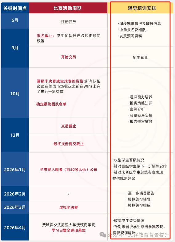 沃顿高中生投资挑战赛难在哪？附沃顿商赛培训及组队