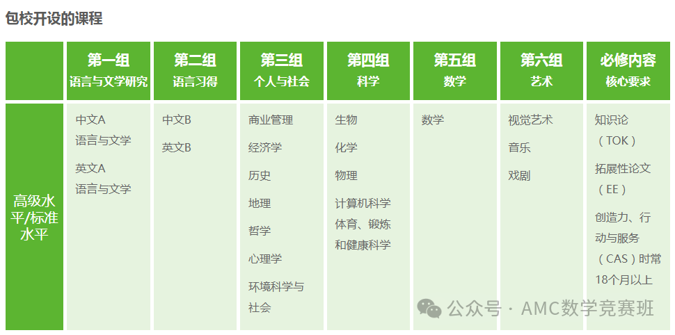 上海IB课程体系国际学校盘点：世外/平和/包玉刚课程设置有何不同？附上海IB课程培训安排