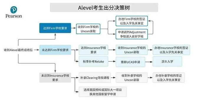 A-Level成绩即将出分！查分&后续补救措施 这些一定要知道！！