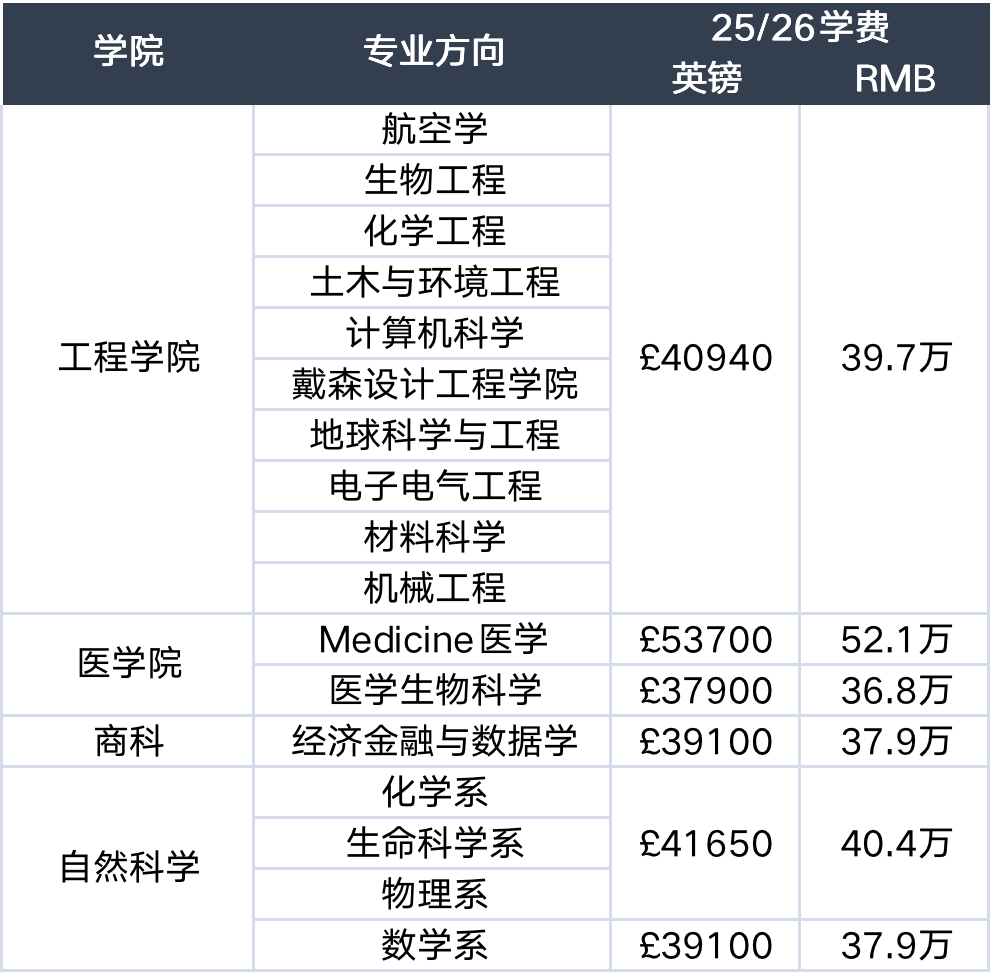 2026年英国top50院校留学账单曝光！送娃读一年本科要花多少钱？