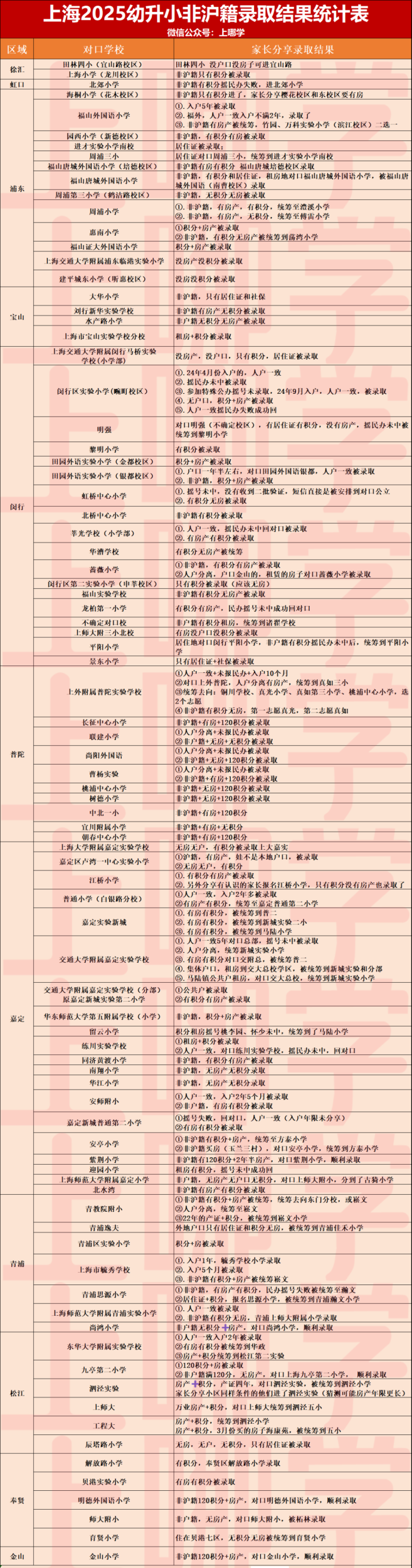 2025年上海87所公办小学非沪籍录取情况汇总！无房无户也能“捡漏”热门校！