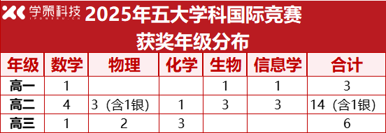 狂揽22金！2025五大学科国际竞赛获奖名单全部出炉