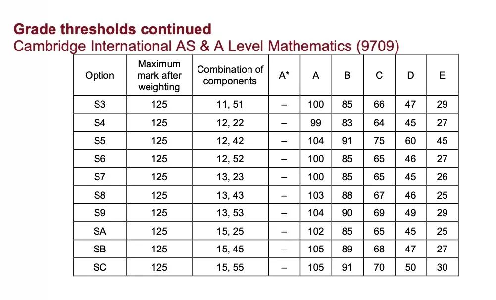CIE考试局ALevel出分！ALevel出分后怎么做？附ALevel各科分数线~