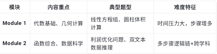 SAT数学题型特点及核心变化