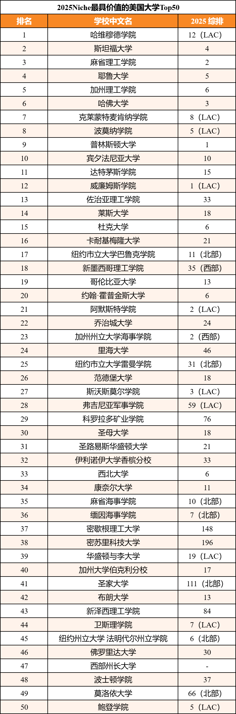 2025年Niche最具性价比美国大学！
