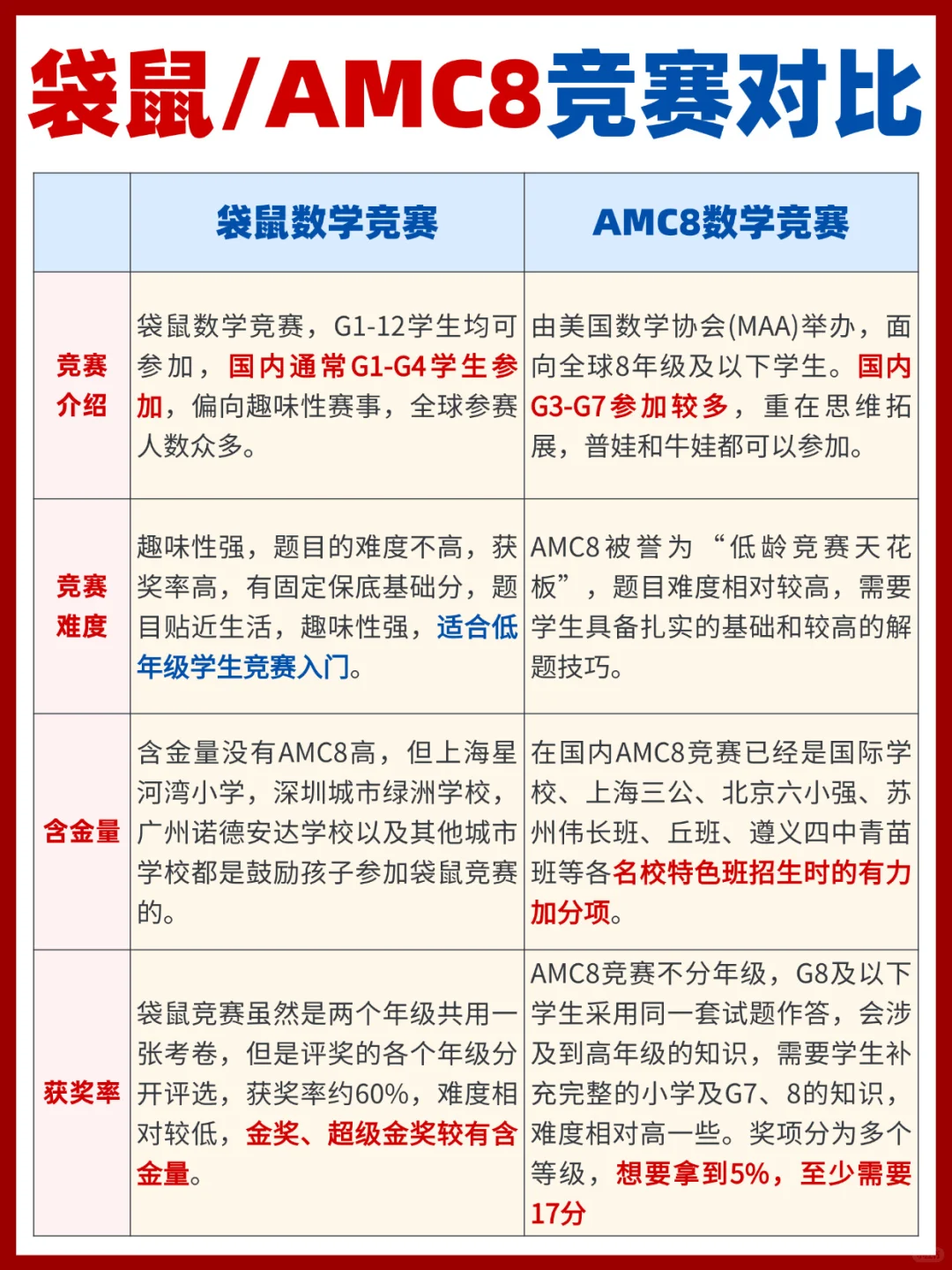 AMC8和袋鼠数学竞赛哪个好？1-6年级家长别选错！