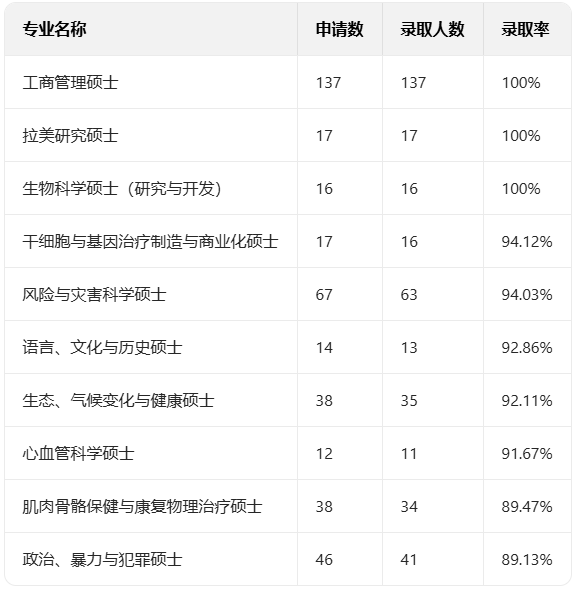 UCL官方发布：中国学生最爱申&最好录&最难录的10大专业排名，这些专业录取率100%！