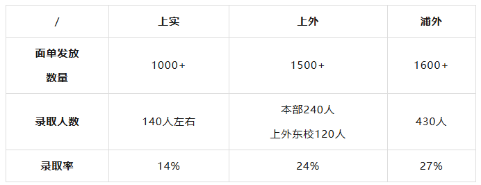 上海三公学校录取率如何？适合哪些学生报考？附备考规划&三公培训课程