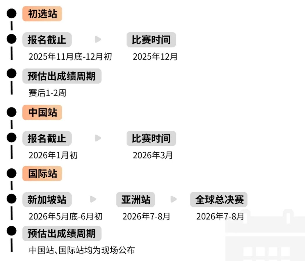高含金量国际商赛全方位对比！2025年下半年国际生最值得参加哪一个？