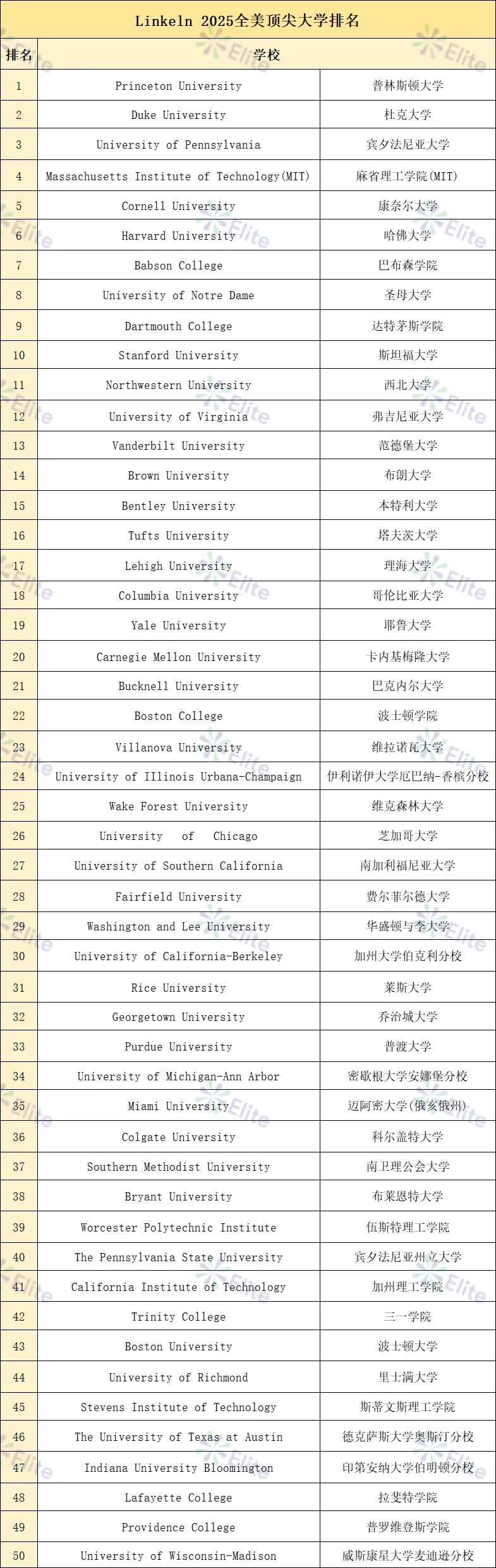 不看学术看就业？Linkedln重新定义TOP50美国大学！