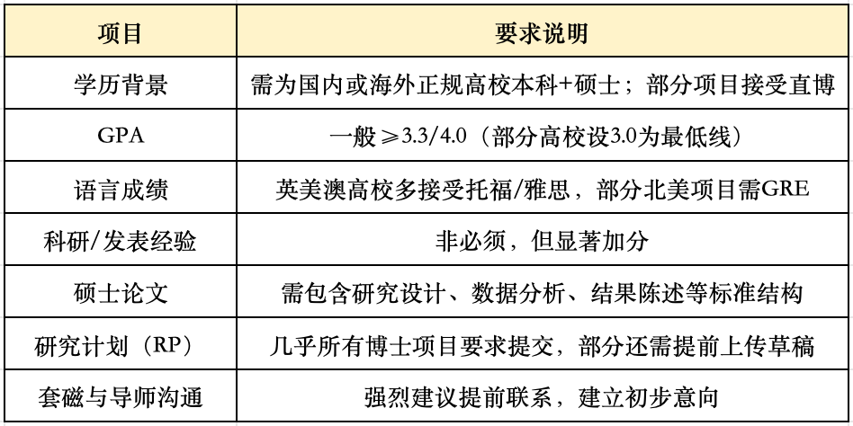 GPA不高也能上岸？博士申请重点都在这了