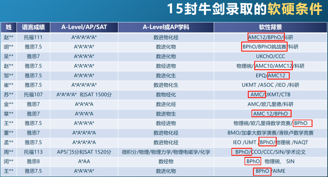 AMC12数学竞赛奖项含金量爆表？机构AMC12竞赛冲刺班助你轻松冲奖！