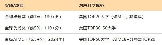 AMC12数学竞赛奖项含金量爆表？机构AMC12竞赛冲刺班助你轻松冲奖！