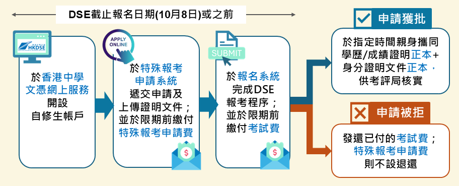26DSE自修生特殊报考已开始！（附报名流程）