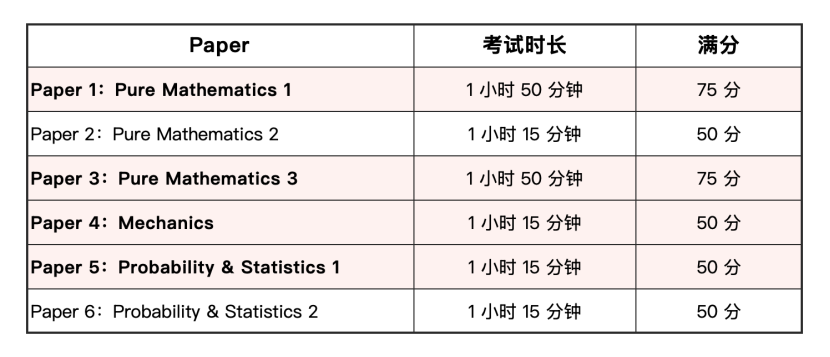 从A*分数线到新题型：2025 A-Level 数学考情全梳理 备考党必看攻略