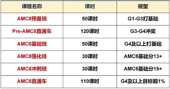 AMC8数学竞赛知识点总结，附AMC8必会公式+AMC8竞赛秋季班培训课程
