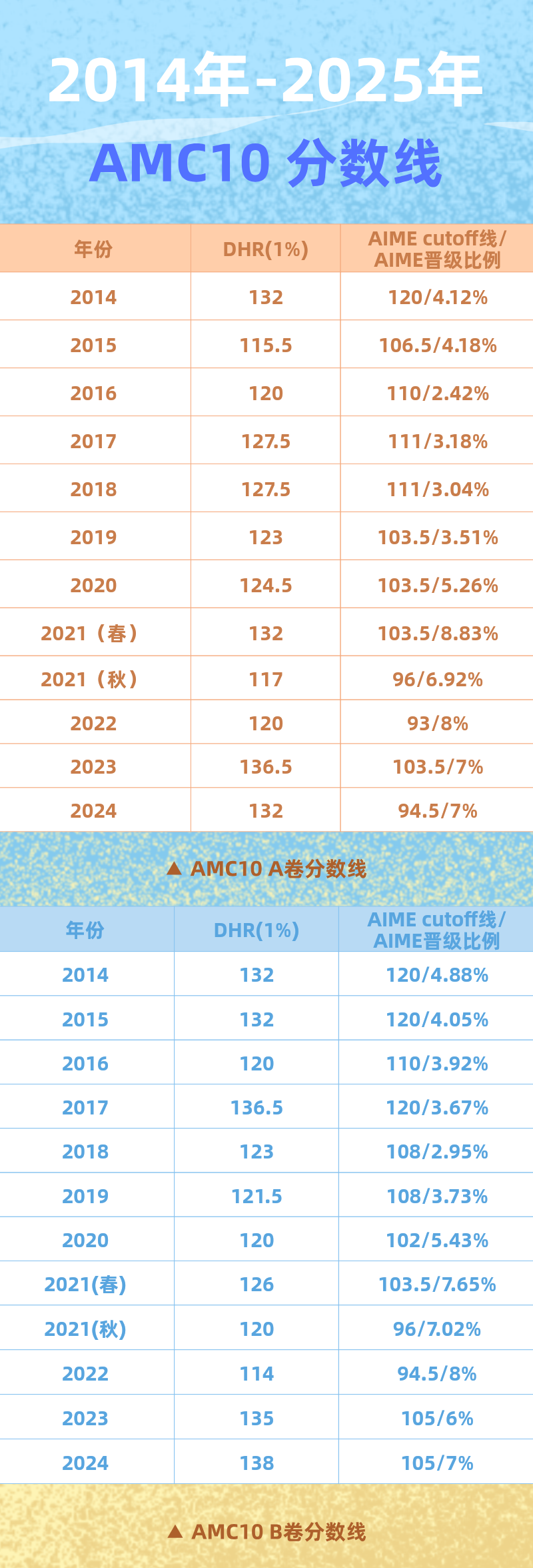 AMC考试是什么