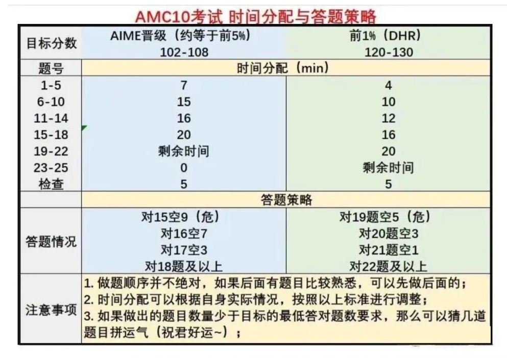 AMC10竞赛高频知识点有哪些？最后阶段如何冲刺AMC10高分？