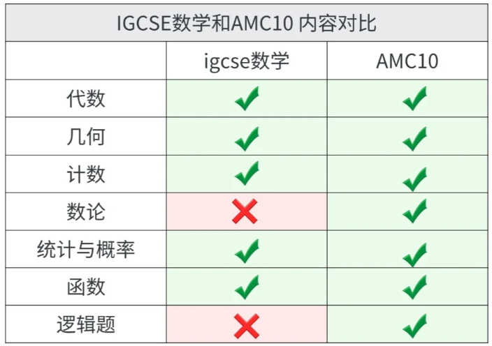 AMC10相当于课内数学什么水平？附2025年AMC10考试时间/分数线~