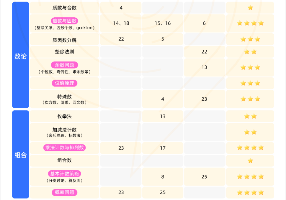 适合低龄学生的入门级思维挑战赛，AMC8竞赛高效备考小班/1V1培训课程