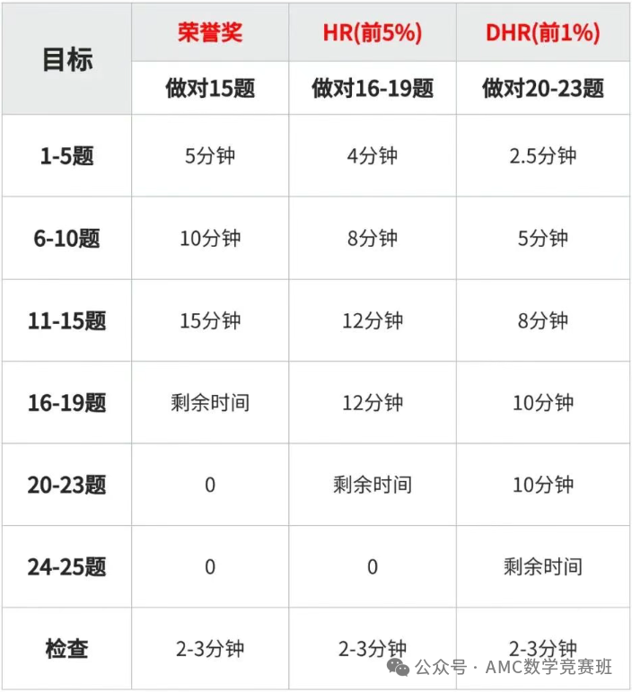 AMC8参赛门槛高吗？什么水平才可以参加AMC8数学竞赛？