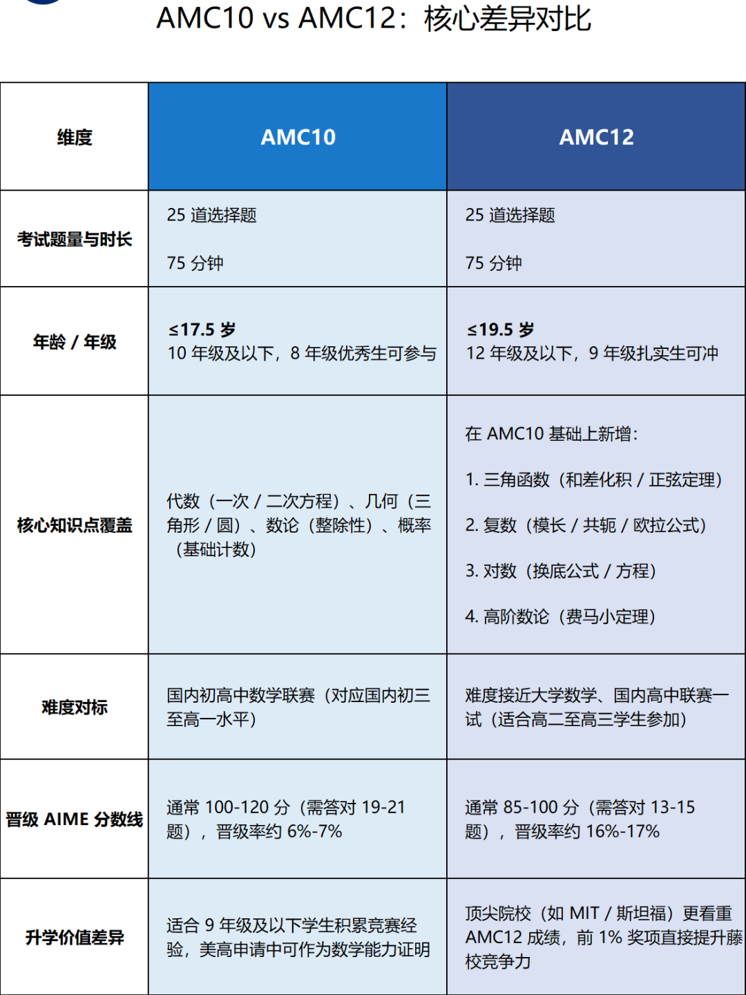 AMC10/12 竞赛全攻略：历年分数线、难度差异与备考路径