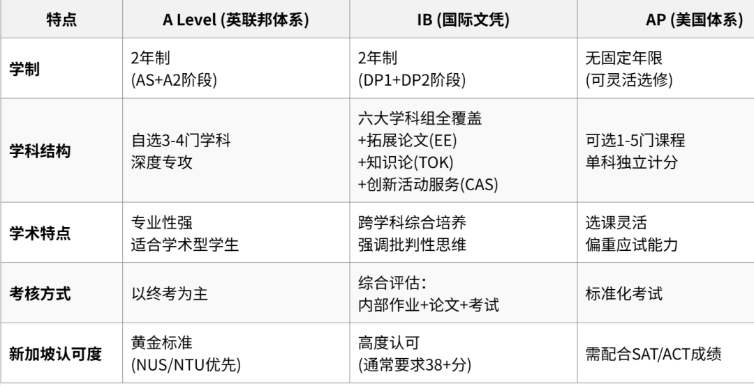 想要申请新加坡高校，IGCSE/A-Level/AP/IB国际课程该怎么选？