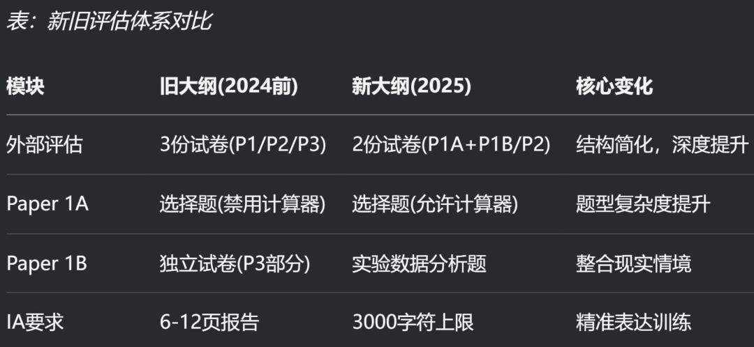 2025年IB改革深度解析：一篇看懂理科备考的重要“转型”！