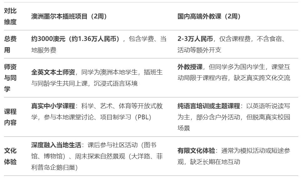 【寒假插班】澳洲墨尔本寒暑假插班，反季滑雪/逐浪，签证便捷说走就走！