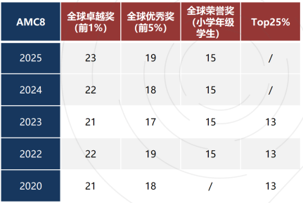 2025年深圳AMC8数学竞赛：为什么值得大家参加？考察内容与最新动态全解析