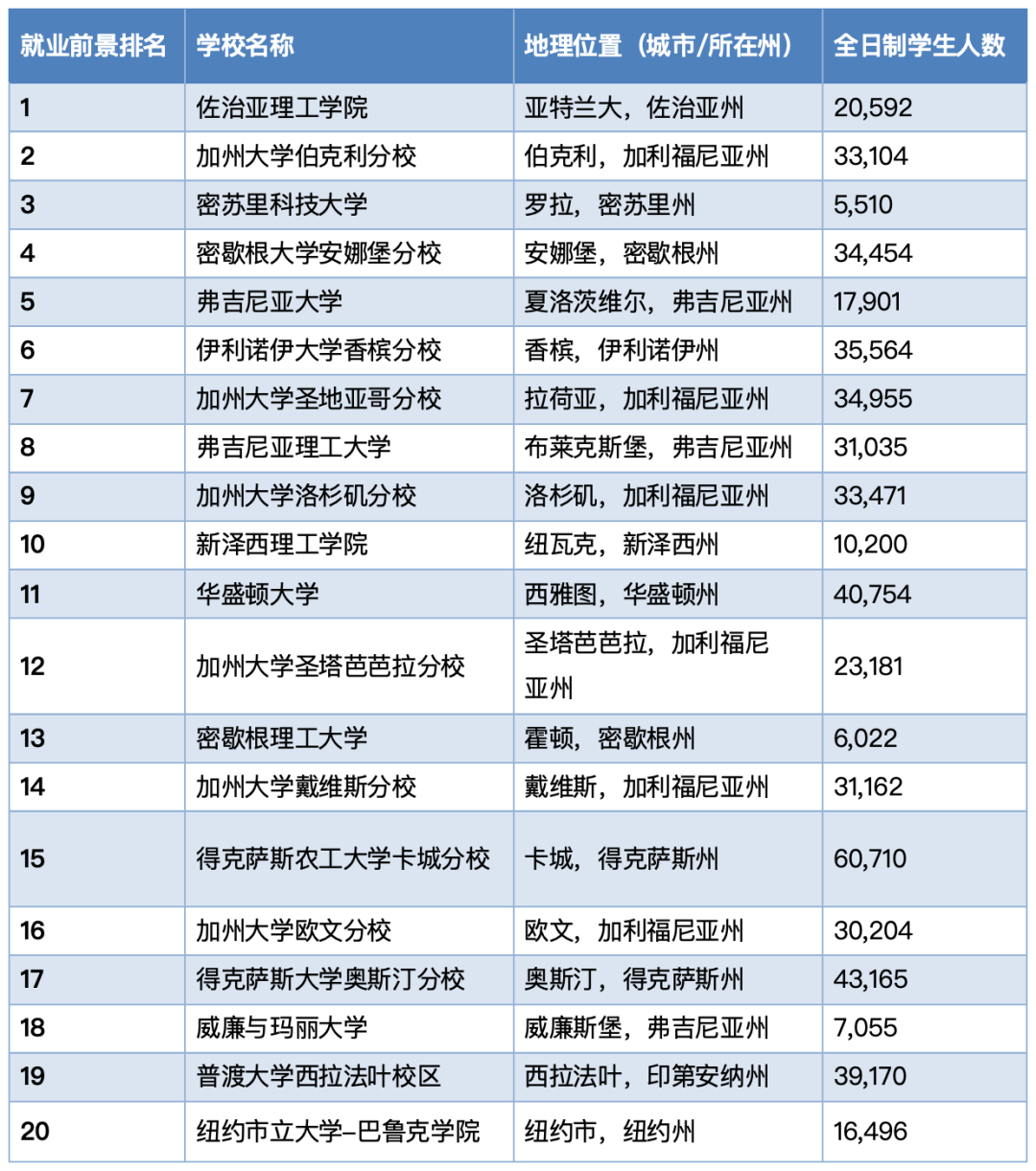 高ROI选校指南：哪些大学在实习和就业方面最具优势？