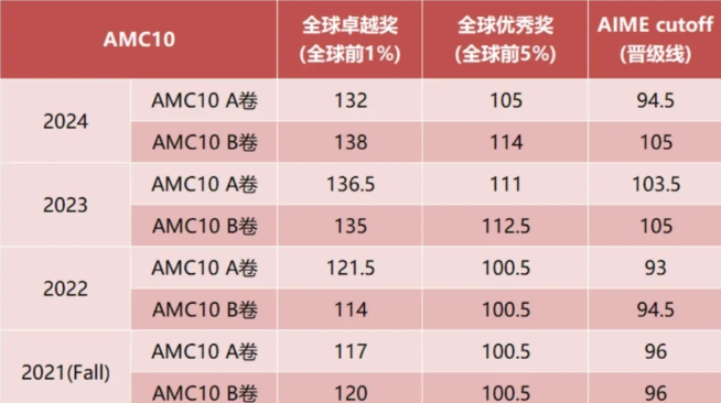 AMC10和AMC12哪个更容易晋级AIME？晋级分数线是多少？