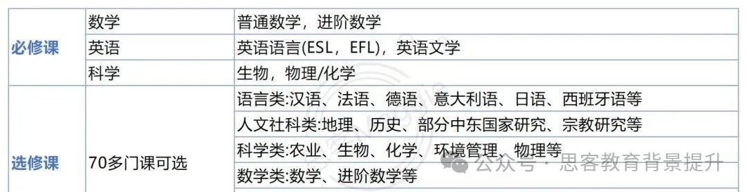 IGCSE课程是什么？对于刚转轨学生来说如何进行IGCSE选课？