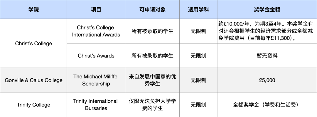 一年省四十万？！中国学生可申请的奖学金有哪些？