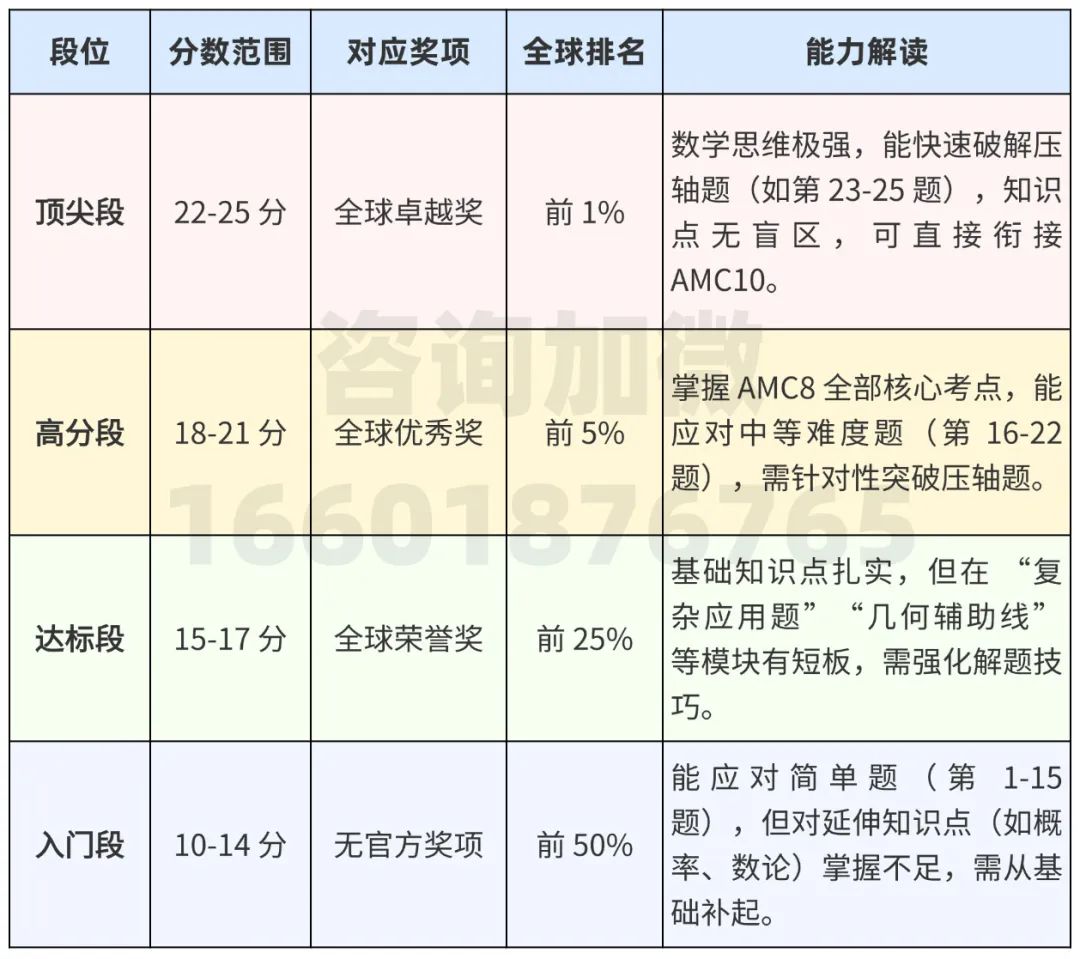 AMC8数学竞赛分数线段位解读：amc8相当于什么水平？附AMC8竞赛培训课程
