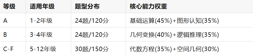 2026袋鼠数学竞赛备战指南：解锁超级金奖的黄金法则