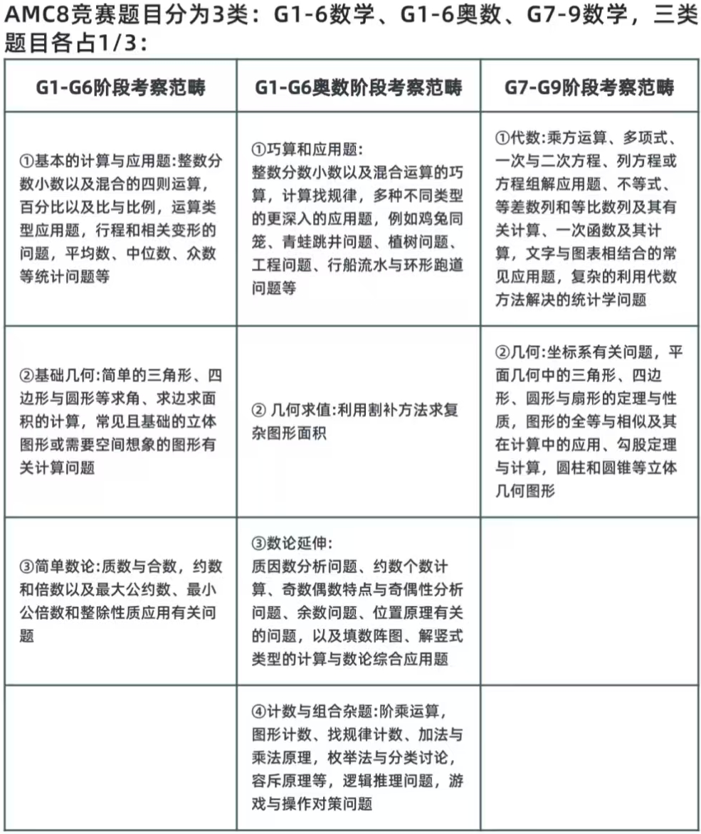 AMC8数学竞赛和体制内外数学难度对比！对校内数学提升有哪些帮助？附AMC8数学竞赛课程培训