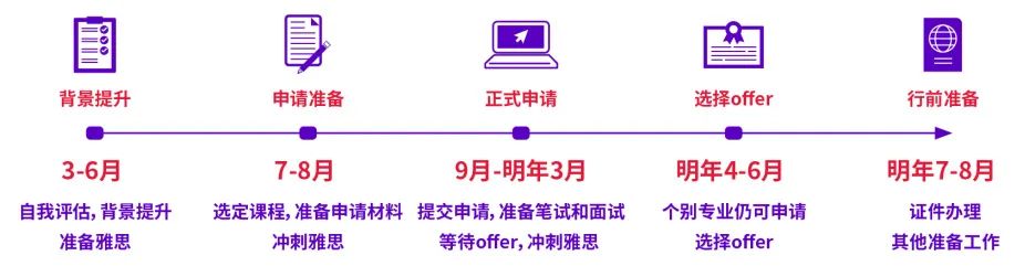 2026FAll研究生申请时间线规划！建议收藏！